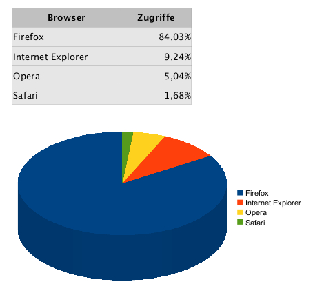 Statistiken Browser
