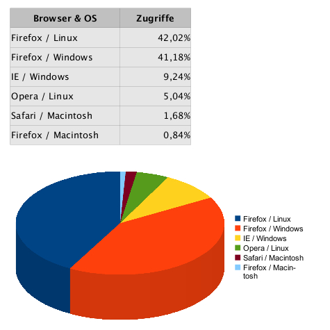 Statistiken Browser & Betriebssystem